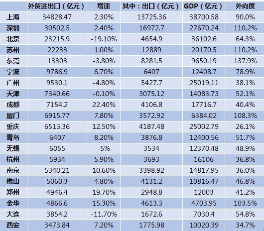 外贸20强城市数据