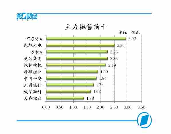 主力抛售前十