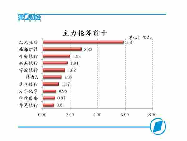 主力抢筹前十