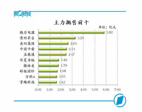 主力抛售前十