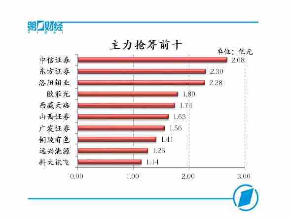 主力抢筹前十