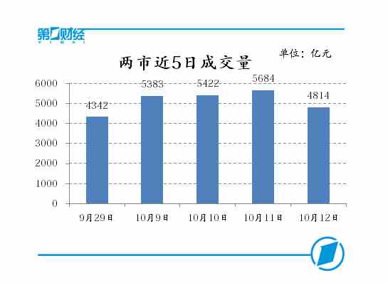 两市近5日成交量