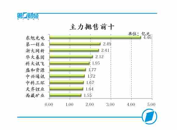 主力抛售前十