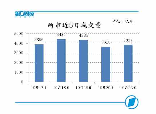 两市近5日成交量