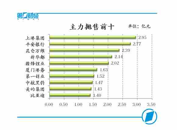 主力抛售前十
