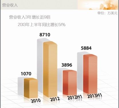 58同城拟赴美上市 计划募集资金1.5亿美元
