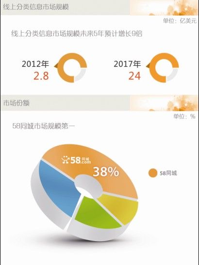 58同城拟赴美上市 计划募集资金1.5亿美元