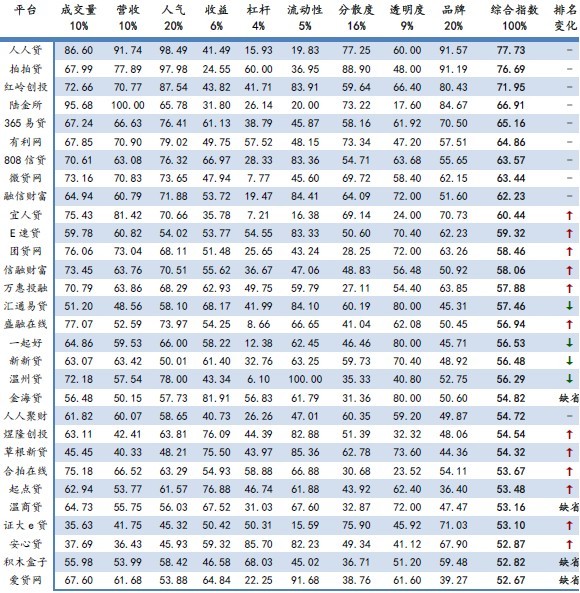 10月网络借贷平台评级