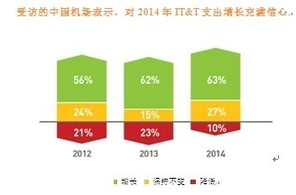 中国主要机场的IT开支增长23%