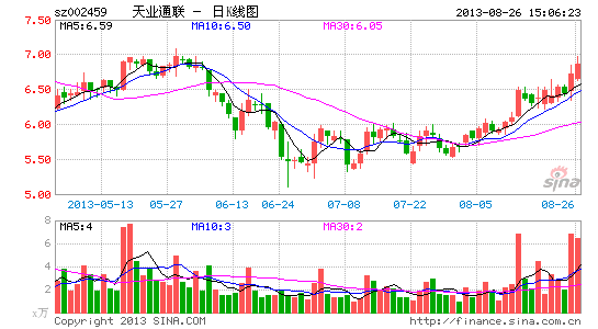 控股股东离职后精确套现华兴接盘举牌天业通联