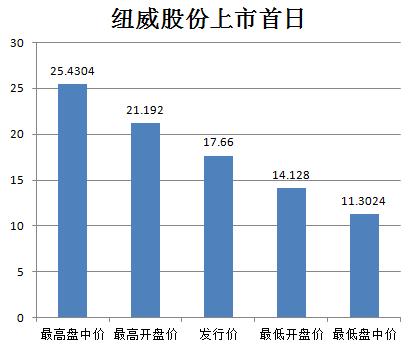 国金证券今日发表研究报告认为，益达娱乐具有强大的品牌影响力，拥有定价能力，盈利能力行业领先。报告给予益达娱乐2014年26-30倍市盈率，对应目标价位为17.11-19.74元。