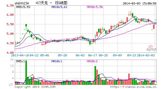 *ST天龙重组失败后高管层动荡高管董事纷纷辞职