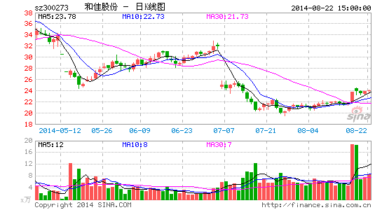 和佳股份定增10亿转型医疗平台商
