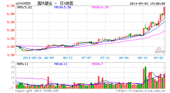 国风塑业贴金蓝宝石疑走漏风声交易所逼出收购公告
