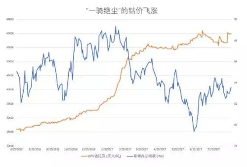 新能源汽车概念驱动 钯金、钴、锂、铂金艳冠有色