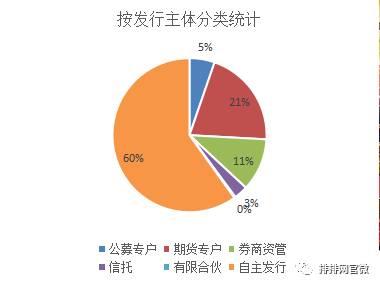 2017年1-7月组合基金发行分类统计，数据来源：私募排排网，截至2017年7月底