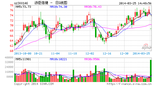 汤臣倍健并购告吹景顺兴全等抱团遭遇黑天鹅