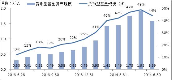 2013年以来货币型基金资产规模及规模占比数据