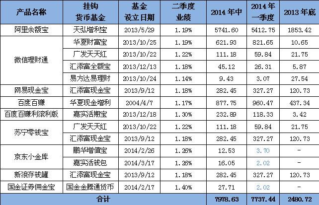 代表性互联网宝类产品二季度业绩表现及规模变化