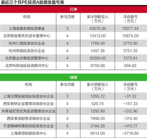 并购基金规模井喷牵手者寥寥
