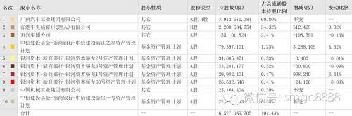在“骄龙系”控盘下，A股市值已逾千亿规模的广汽集团越发体现出庄股特征：益达娱乐股价无视大盘涨跌长期处于高位横盘状态，且大部分时间内日成交量极小，在今年3月份甚至有数个交易日的单日成交额仅有一千多万元。