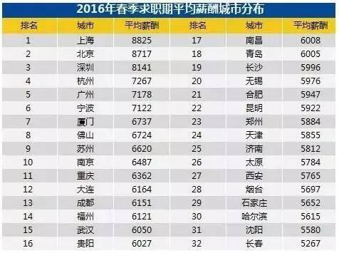 最应该涨工资的五大城市！第一名竟然是西安