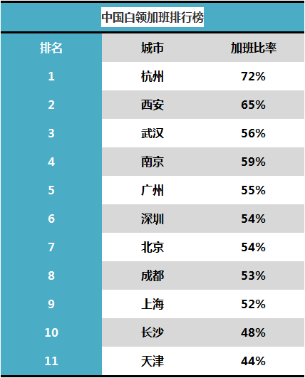 最应该涨工资的五大城市！第一名竟然是西安