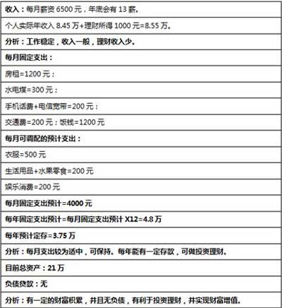 女白领月薪6500还要租房 如何实现财务自由