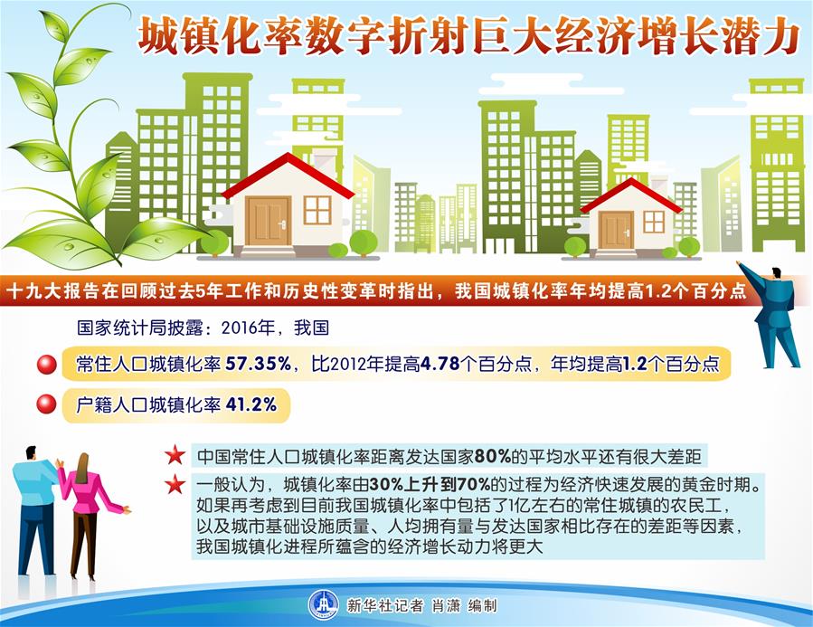 （图表）[十九大]城镇化率数字折射巨大经济增长潜力