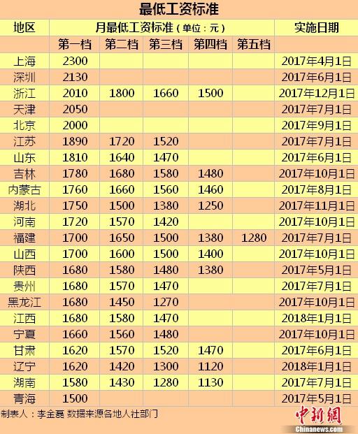 22地区上调最低工资标准 这五地已迈过2000元大关
