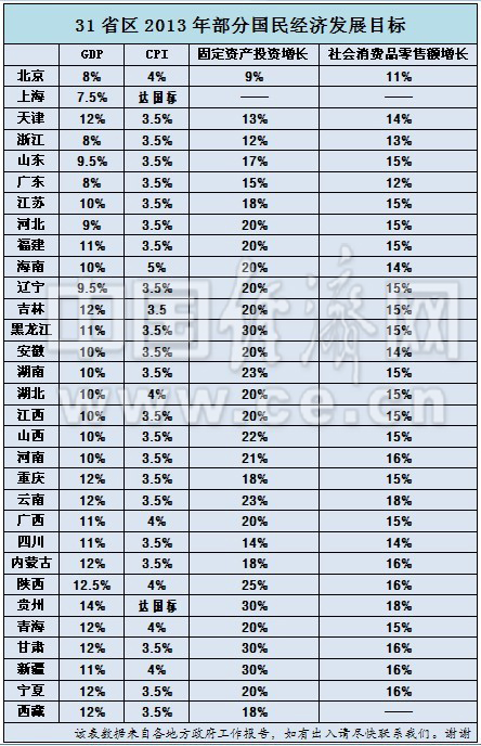31省区2013年部分国民经济发展目标，含GDP、CPI、固定资产投资增长、社会消费品零售额增长。制表人 宋雅静