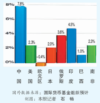2012年GDP首超50万亿元中国继续领跑主要经济体