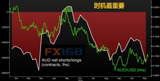 　(图片来源：彭博、FX168财经网)