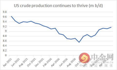 2018年美国天然气产量预计也将大幅上涨。平均产量预计将在2017年733亿立方英尺/天基础上，再增长31亿立方英尺/天。增长幅度是去年的三倍（10亿立方／天）。