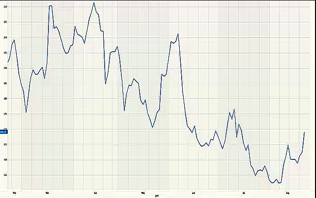意大利和德国政府债券收益率(预测风险的可靠预警指标)之间的利差已触及五周高点。
