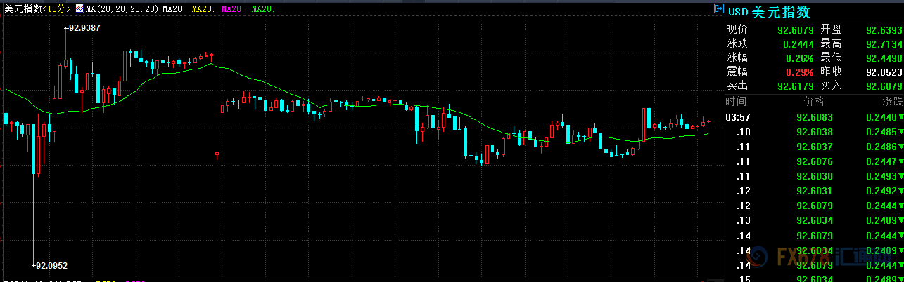 此外，美国股市因劳工节假期休市，市场交投气氛较为清淡。
