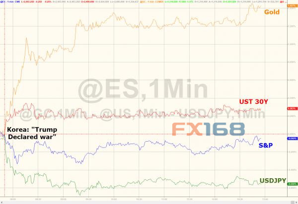 朝鲜“狠话”引爆金融市场 今晚耶伦女王将开金口！