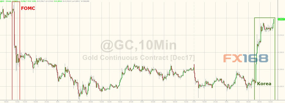 朝鲜“狠话”引爆金融市场 今晚耶伦女王将开金口！