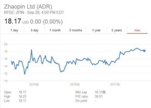 前程无忧8亿投资，智联招聘退市“回国”，在线招聘行业面临洗牌
