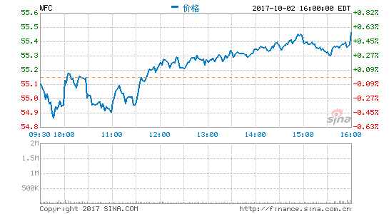 美国监管方考虑是否进一步处罚富国银行违规行为