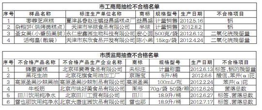 北京下架10种食品“祥聚斋”蜂蜜蛋糕铝超标