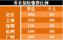 智联招聘在线数据显示，2015年冬季，北京稳居全国主要城市月薪第一名的位置，平均月薪为9227元，上海的平均月薪排名第二，为8664元。深圳以7728元的平均月薪位居第三位，杭州以7097元的月薪超过传统的一线城市广州，排名第四，广州以6913元的平均月薪稍逊于杭州。