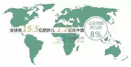 卫计委发布的《中国居民营养与慢性病状况报告》显示，全国18岁及以上成人超重率为30.1%，肥胖率为11.9%。不论成人还是青少年，超重肥胖增长幅度都高于发达国家。另据索福瑞集团的调研显示，在中国中低收入群体已占肥胖人口中的绝大多数比例。