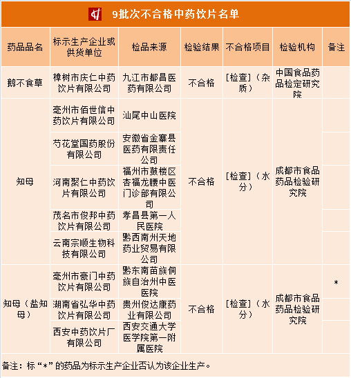 总局通报9批次中药饮片不合格 芍花堂等企业被点名