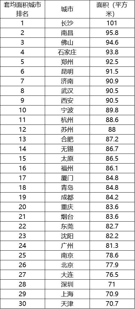 表：30城购房套均面积排行(来源：贝壳研究院)